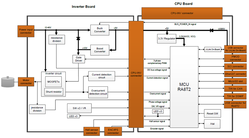ブロック図 - Renesas Electronics MCK-RA8T2フレキシブルモータ制御キット